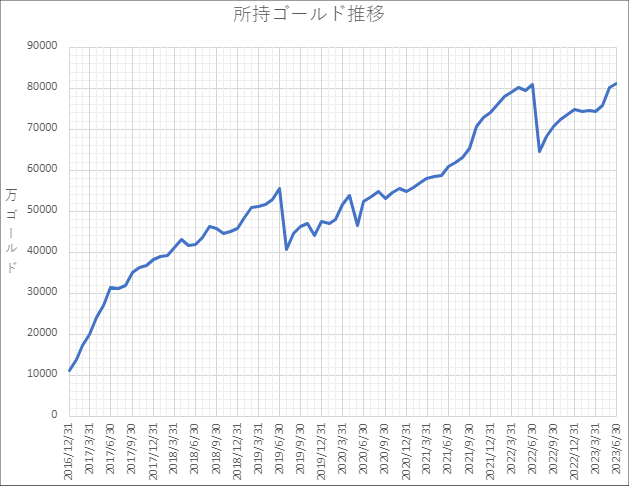 所持ゴールド推移