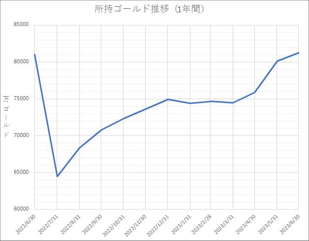 所持ゴールド推移（1年間）