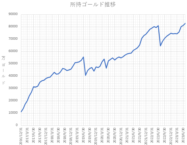 所持ゴールドグラフ