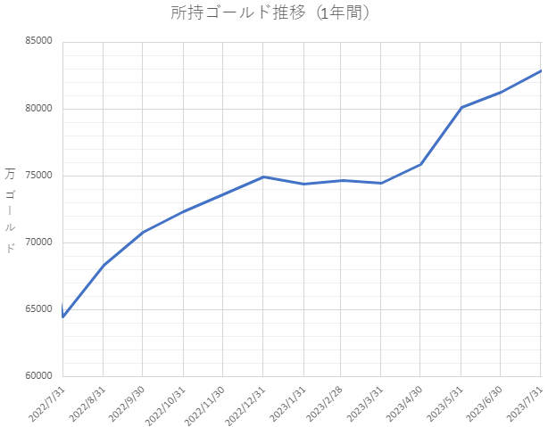 所持ゴールド推移（1年間）