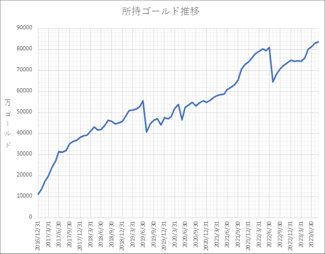 所持ゴールド推移