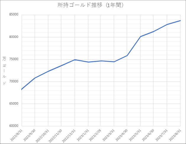 所持ゴールド推移（1年間）