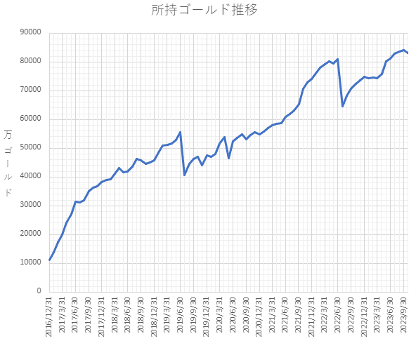 所持ゴールド推移