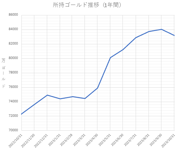 所持ゴールド推移（1年間）