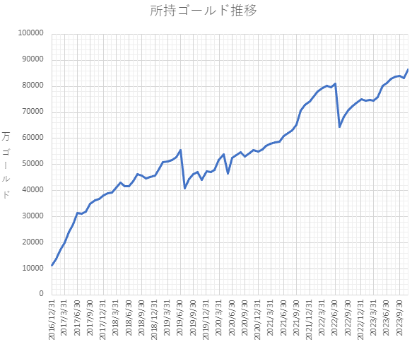 所持ゴールド推移