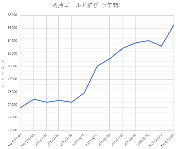 所持ゴールド推移（1年間）