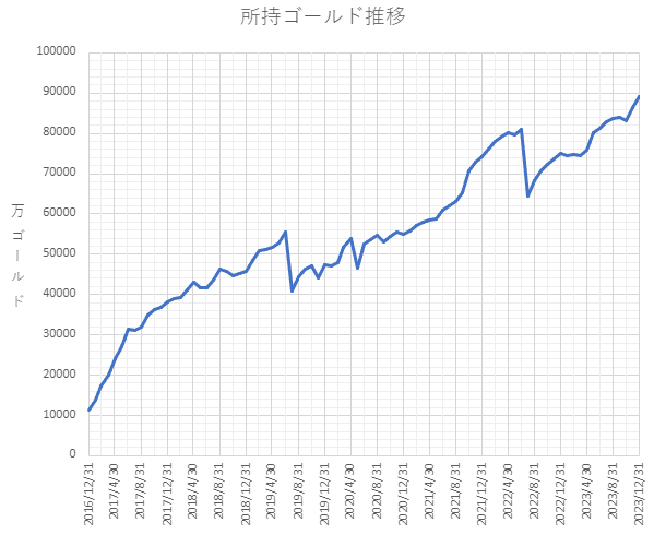 所持ゴールド推移