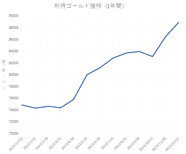 所持ゴールド推移（1年間）