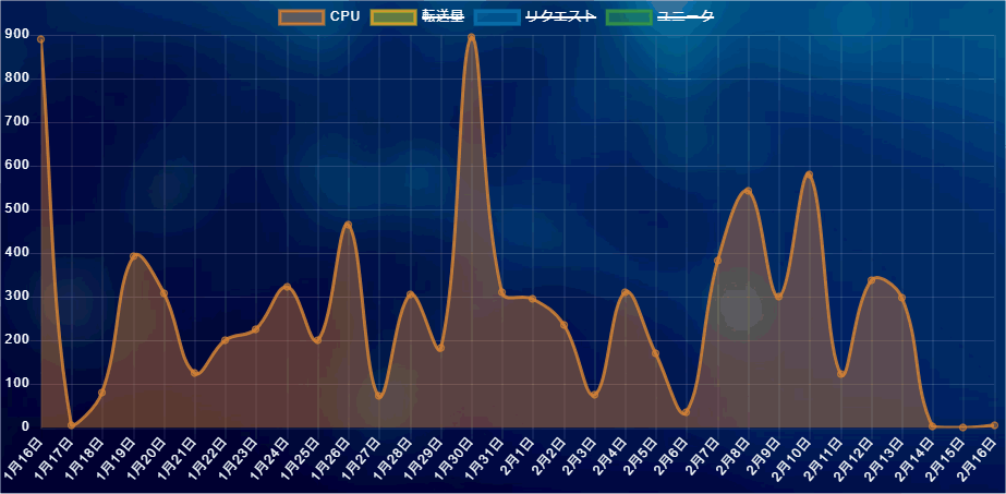 CPU負荷グラフ