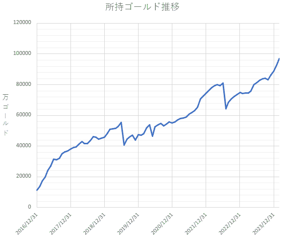 所持ゴールド推移