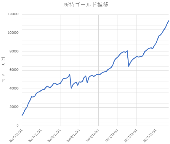 所持ゴールド推移