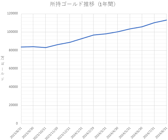 所持ゴールド推移（1年間）