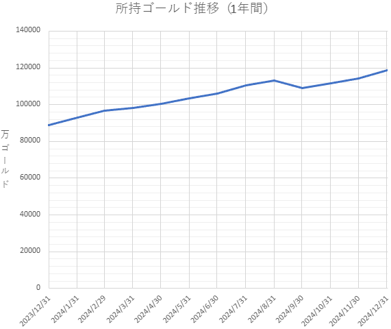 所持ゴールド推移（1年間）