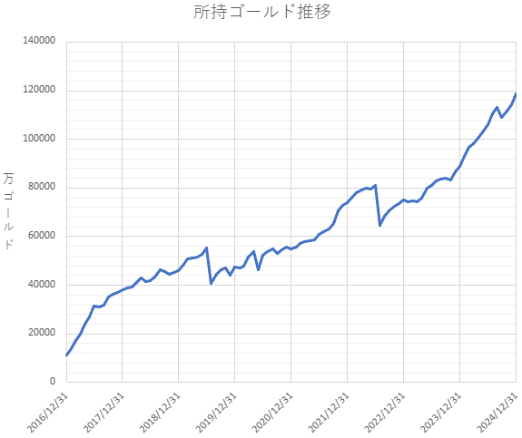 所持ゴールド推移