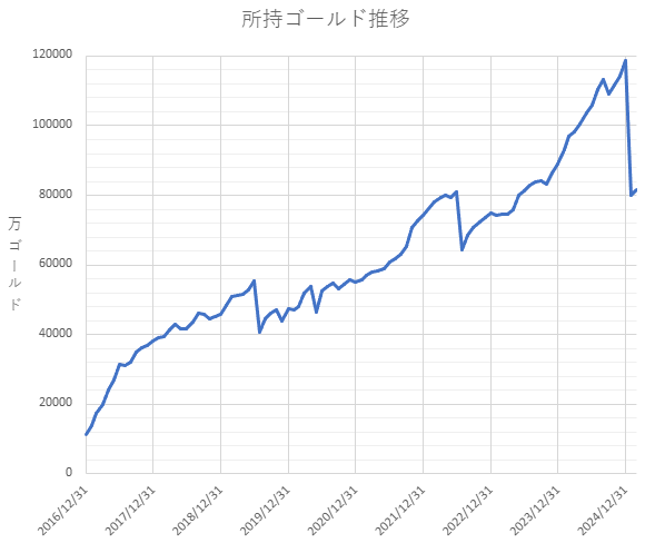 所持ゴールド推移