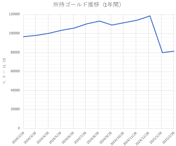 所持ゴールド推移（1年間）