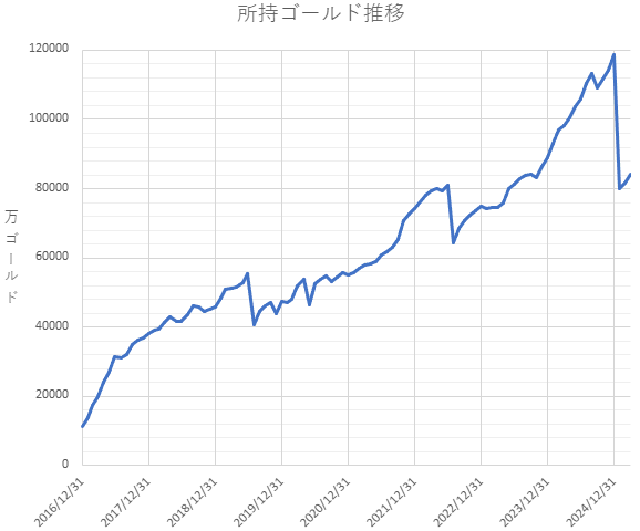所持ゴールド推移