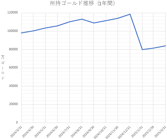 所持ゴールド推移（1年間）