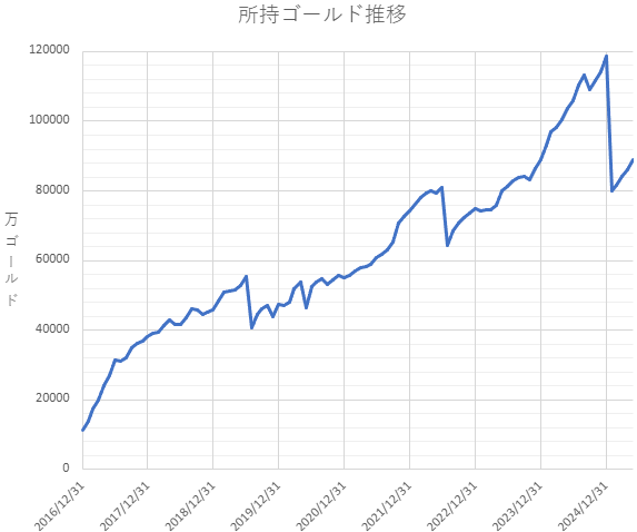 所持ゴールド推移