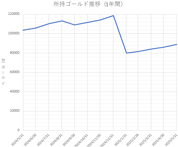 所持ゴールド推移(1年間)