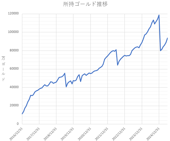 所持ゴールド推移