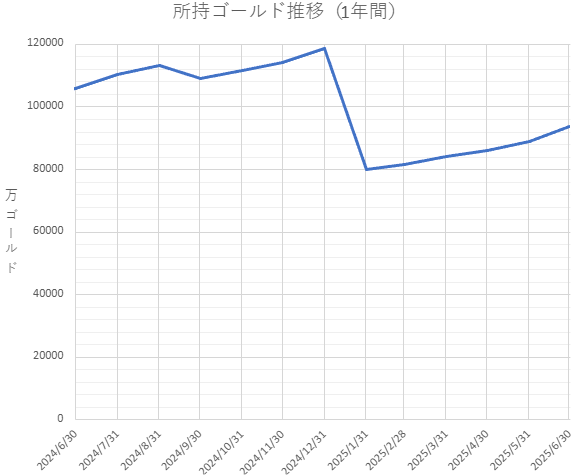 所持ゴールド推移（1年間）