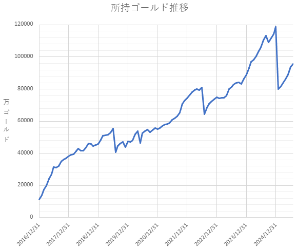 所持ゴールド推移