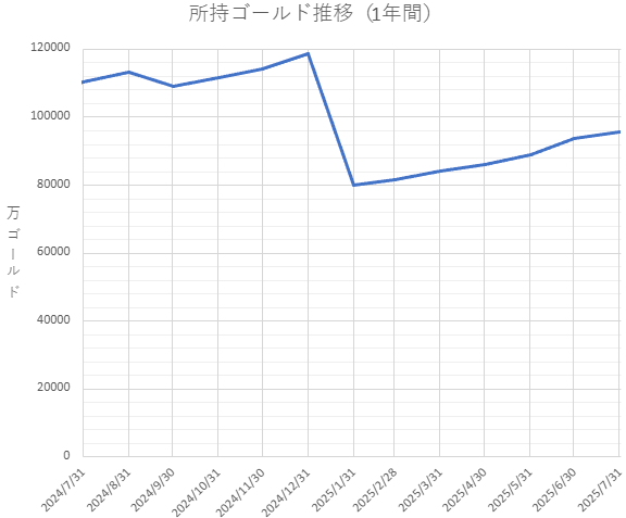 所持ゴールド推移(1年間)