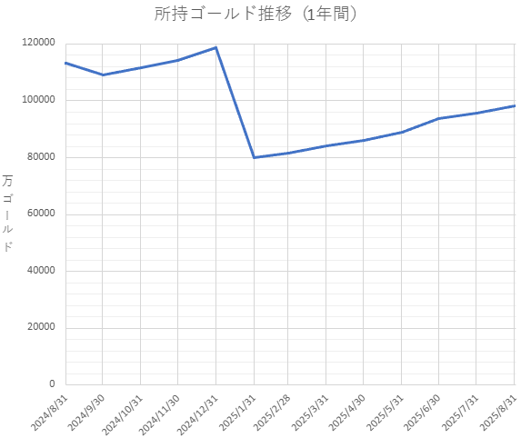 所持ゴールド推移（1年間）
