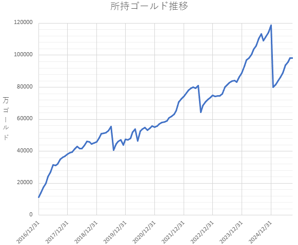 所持ゴールド推移