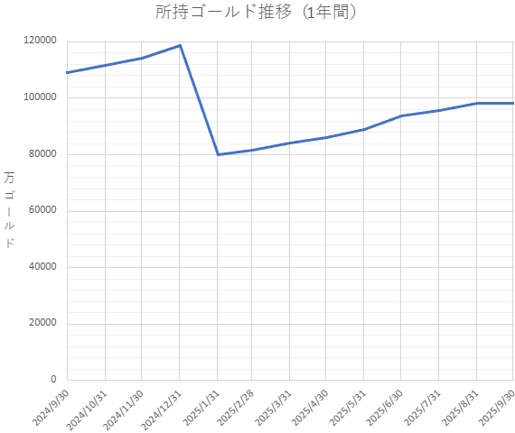 所持ゴールド推移（1年間）