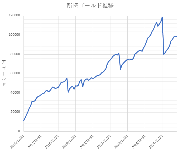 庄司ゴールド推移