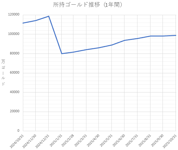 所持ゴールド推移（1年間）