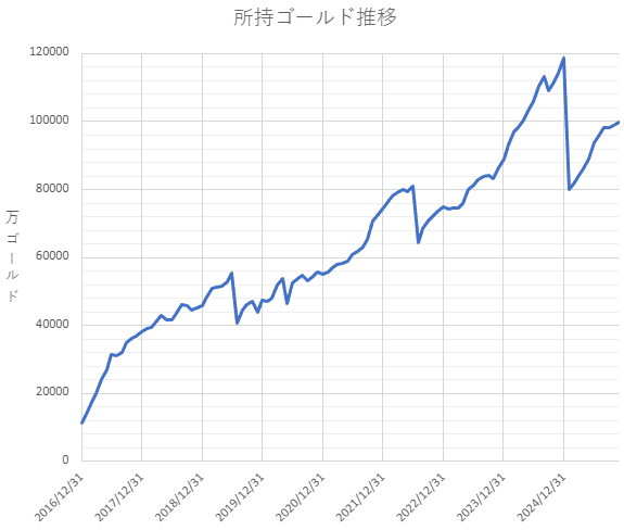 所持ゴールド推移