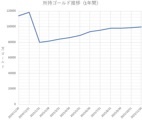 所持ゴールド推移（1年間）