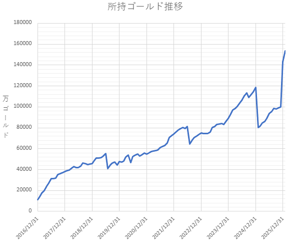 所持ゴールド推移