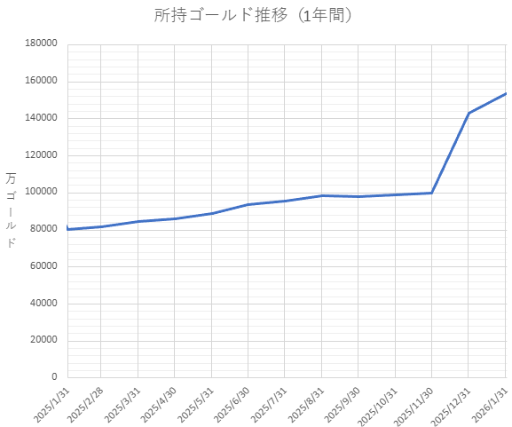 所持ゴールド推移（1年間）