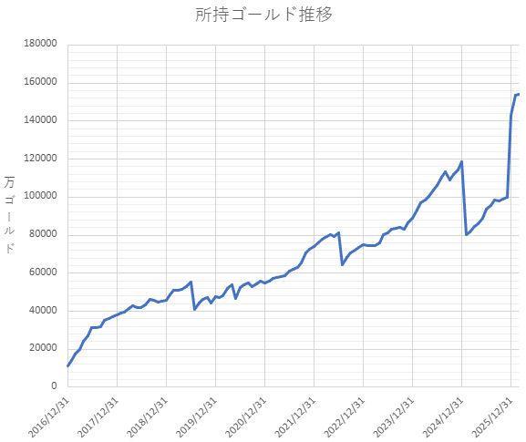 所持ゴールド推移