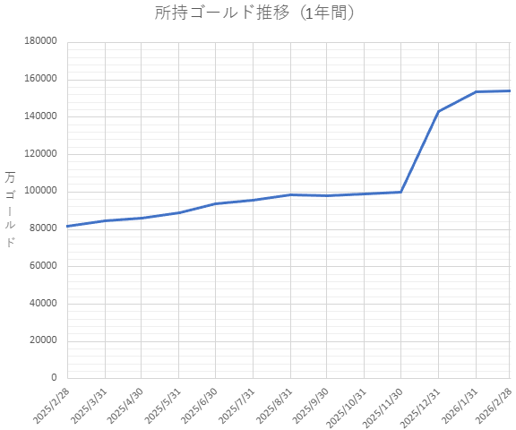 所持ゴールド推移（1年間）