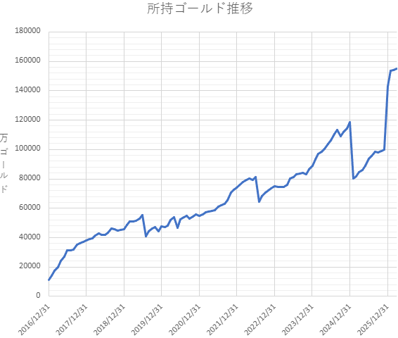 所持ゴールド推移