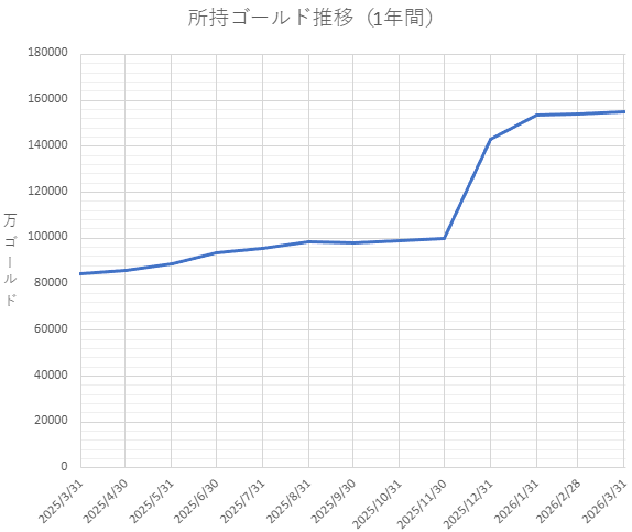 所持ゴールド推移（1年間）