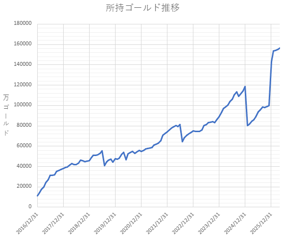 所持ゴールド推移