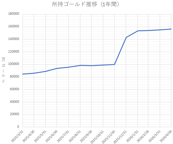 所持ゴールド推移（1年間）
