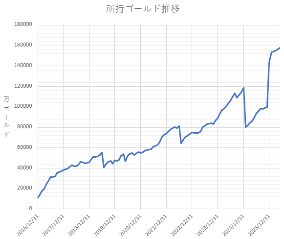 所持ゴールド推移