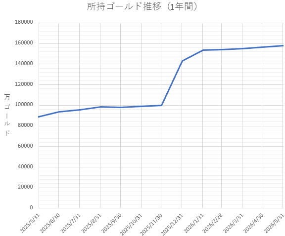 所持ゴールド推移（1年間）