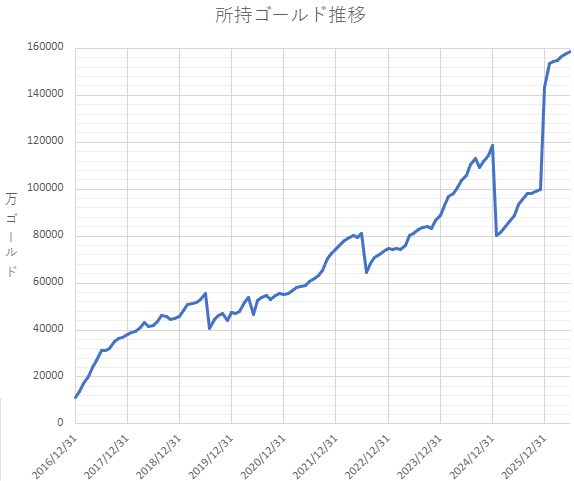 所持ゴールド推移