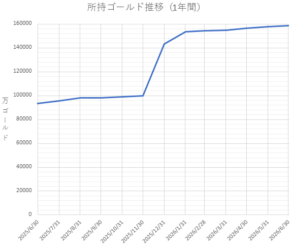 所持ゴールド推移（1年間）