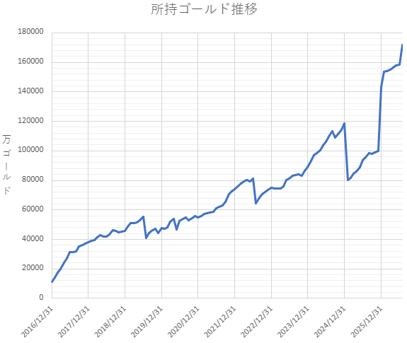 所持ゴールド推移