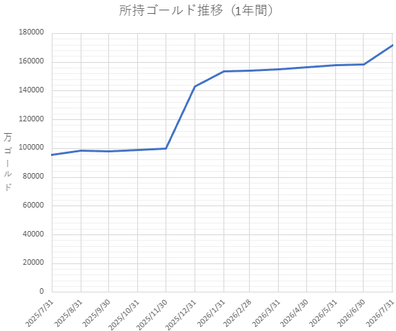 所持ゴールド推移（1年間）