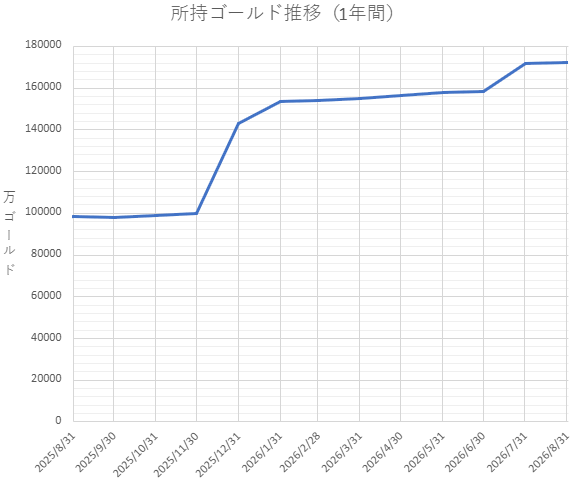 所持ゴールド推移（1年間）